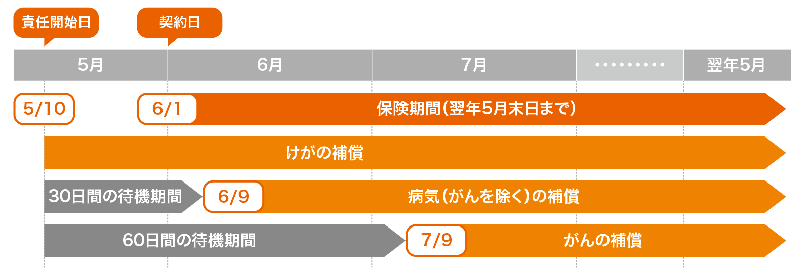 契約日・保険期間について