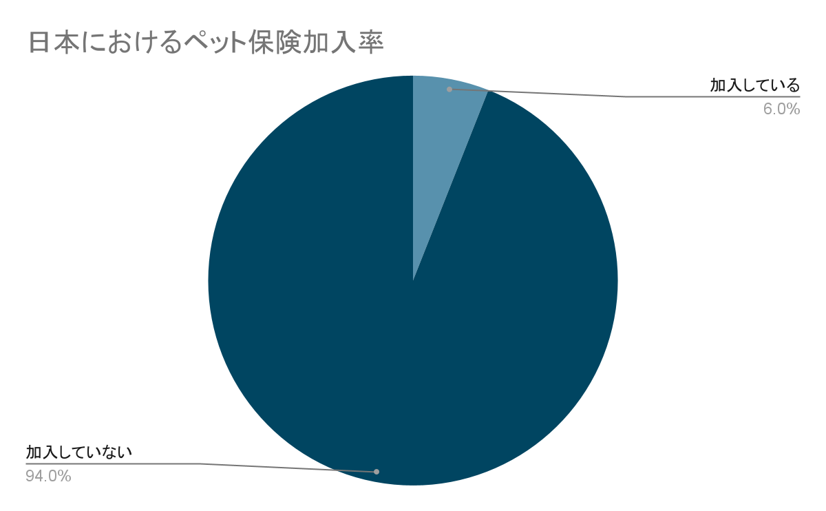 日本におけるペット保険加入率