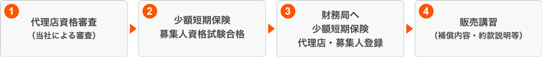 お申込み後のお手続きの流れ