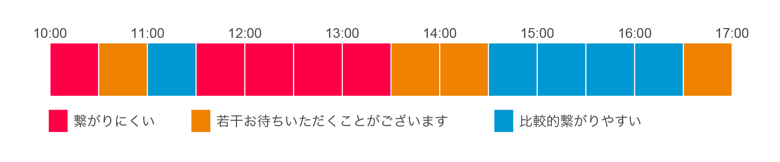 電話混雑状況