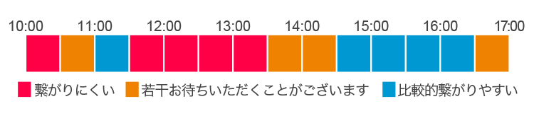 電話混雑状況