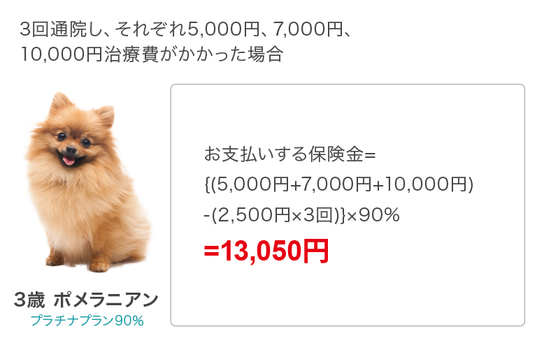 3回通院し、それぞれ5,000円、7,000円、10,000円治療費がかかった場合
