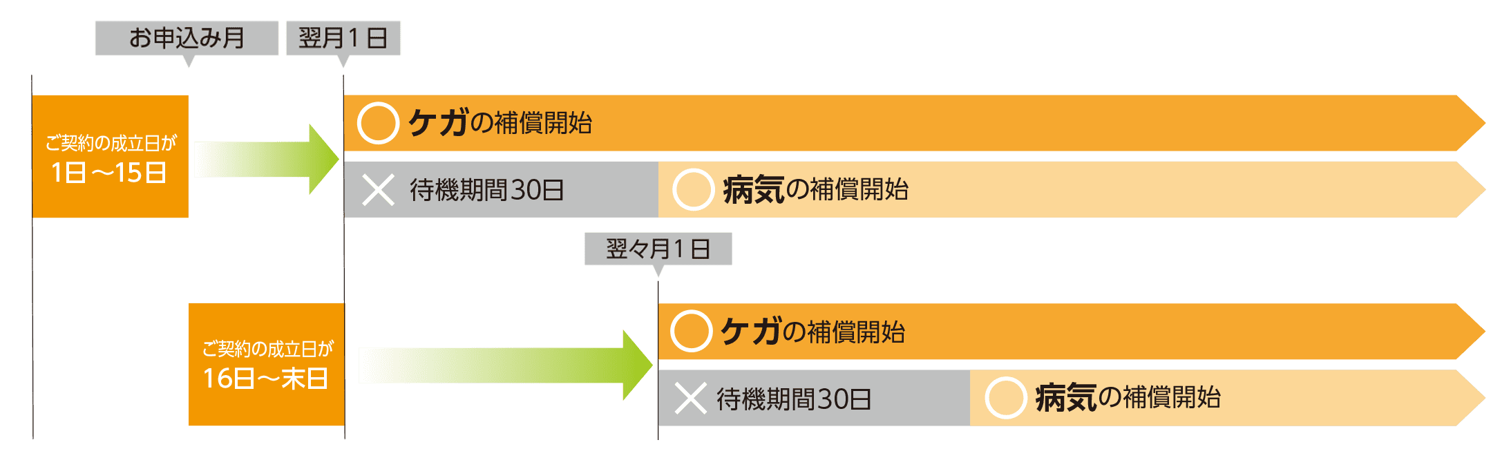 補償開始までのスケジュール