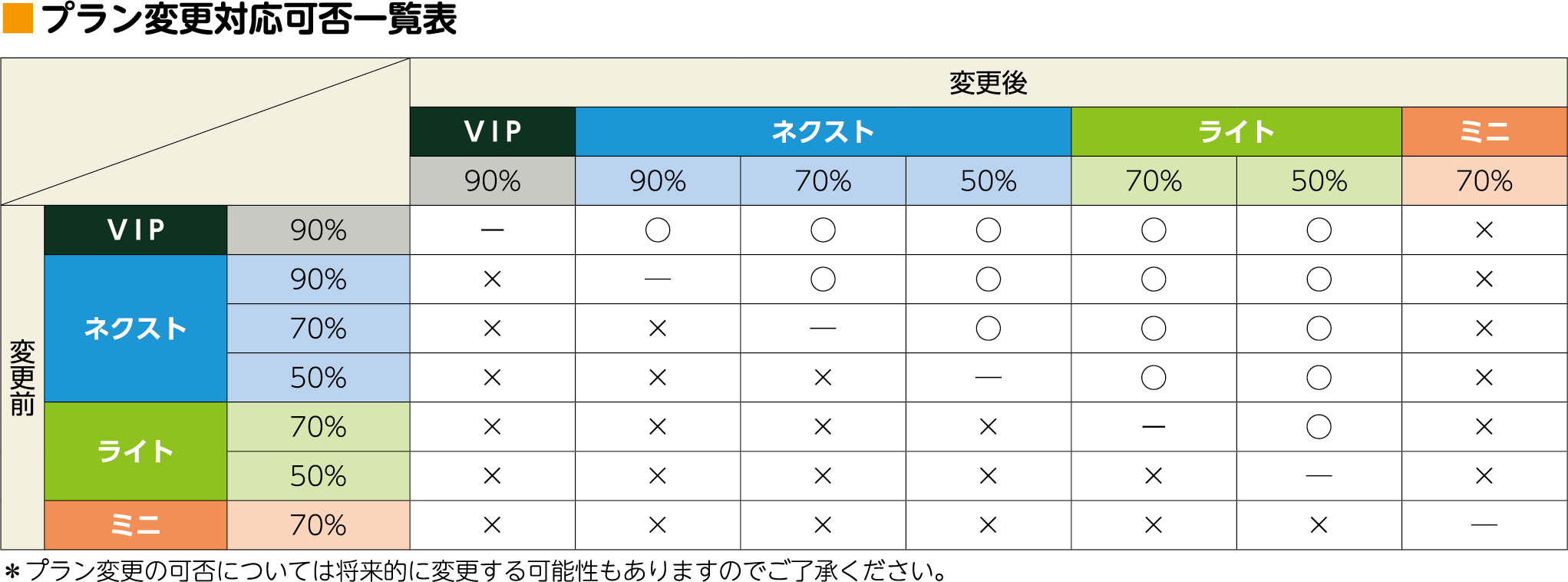 プラン変更対応可否一覧表