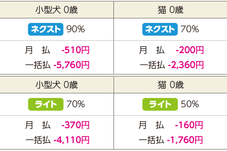 免責額適用特約をセットした場合の保険料の差額事例