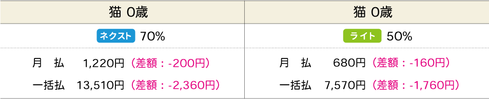 免責額適用特約をセットした場合の保険料の差額事例