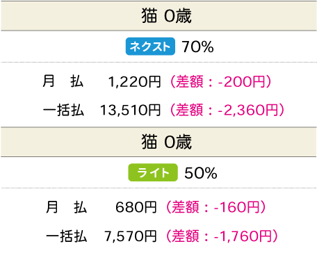 免責額適用特約をセットした場合の保険料の差額事例