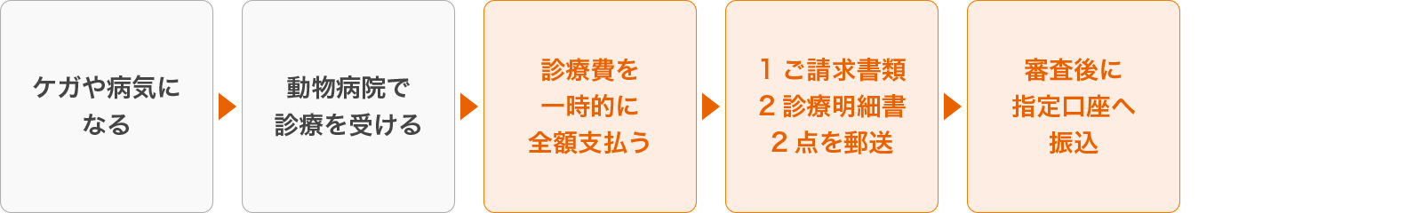 保険金請求方法の種類1