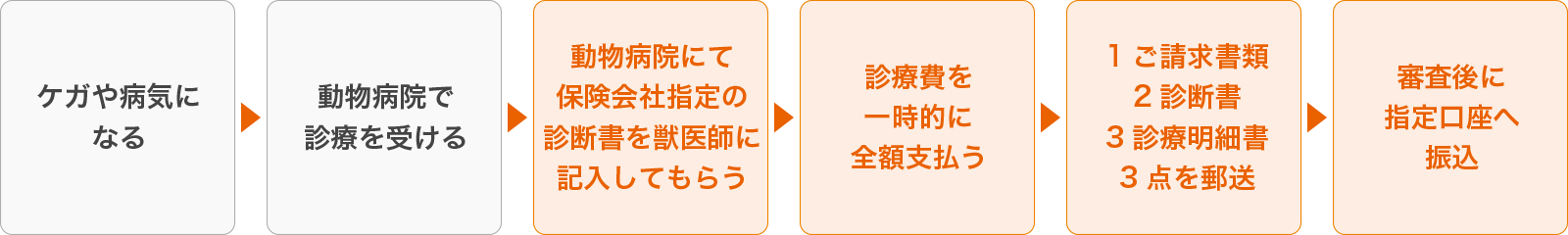 保険金請求方法の種類2