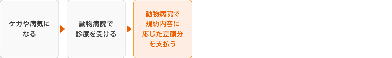 保険金請求方法の種類1