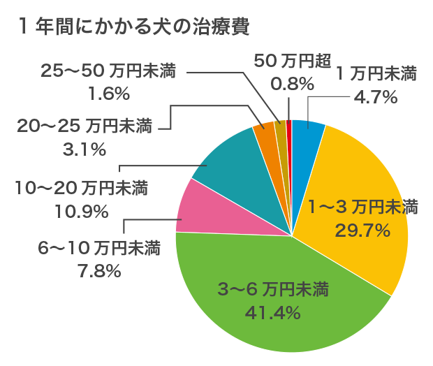 1年間にかかる犬の治療費