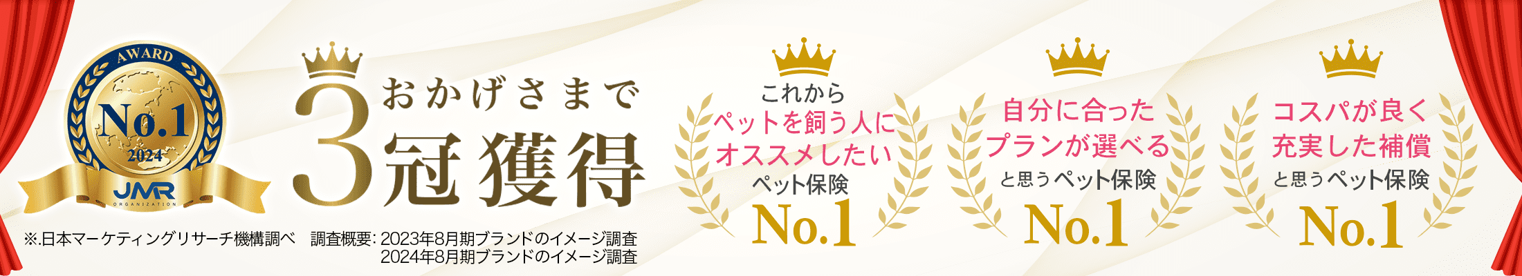 おかげさまで、ペット保険2023年8月期ブランドのイメージ調査で3冠獲得しました