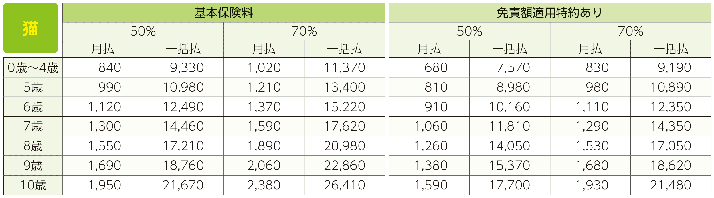 保険料表（猫）