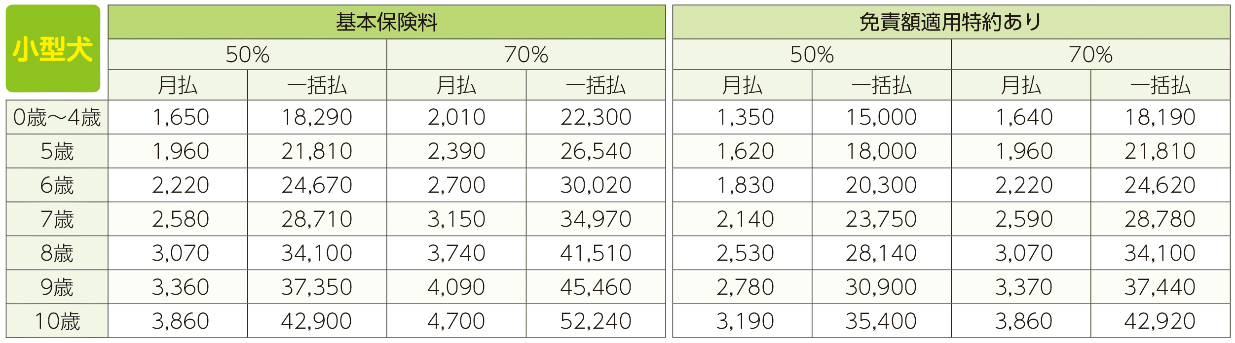 保険料表（小型犬）