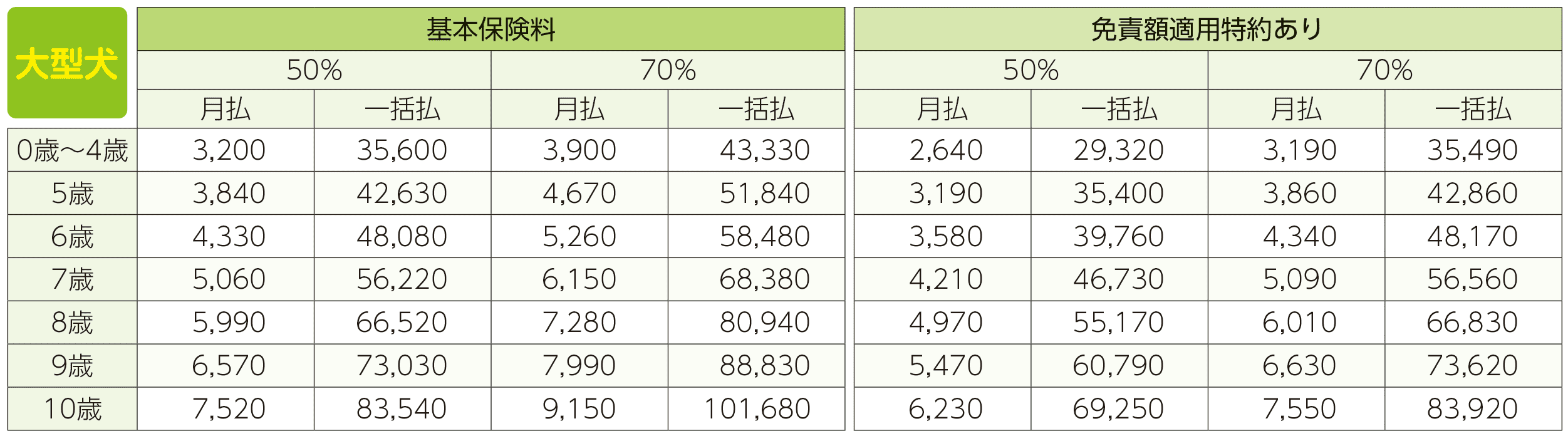 保険料表（大型犬）