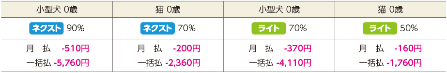 免責額適用特約をセットした場合の保険料の差額事例