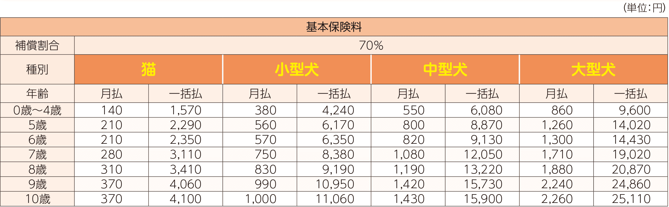 ミニ保険料表