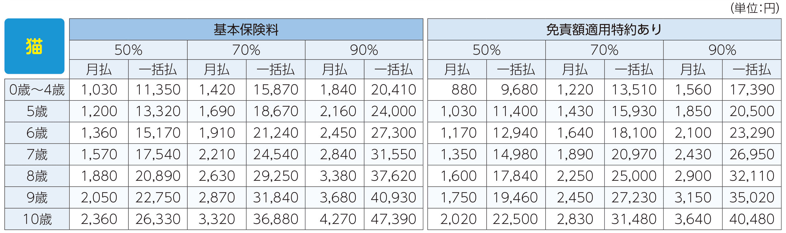 保険料表（猫）