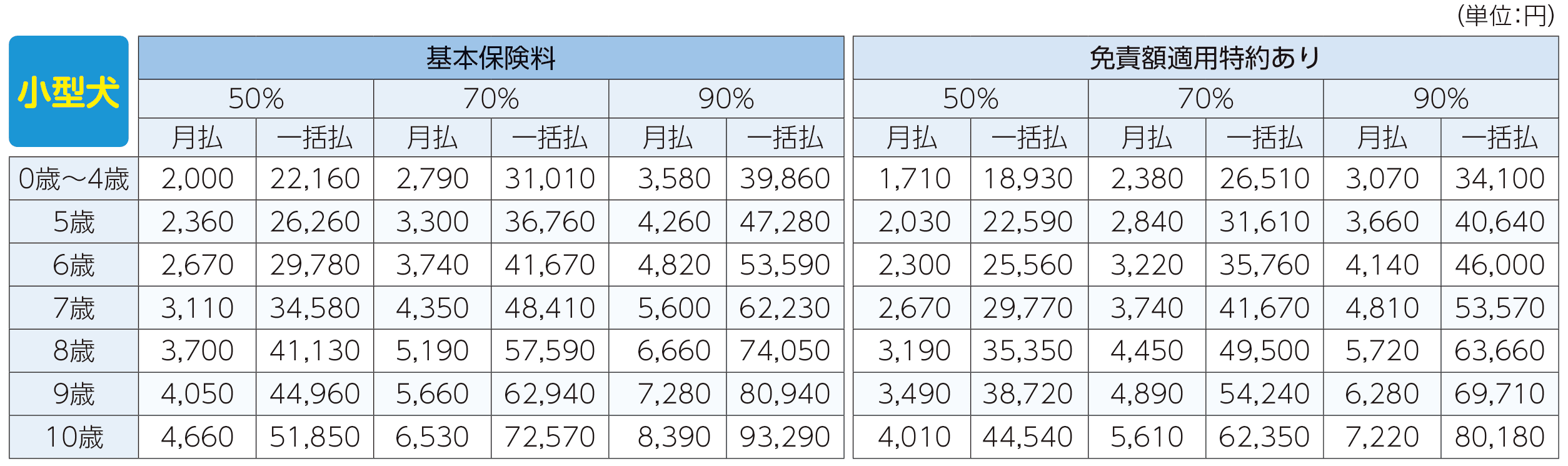 保険料表（小型犬）