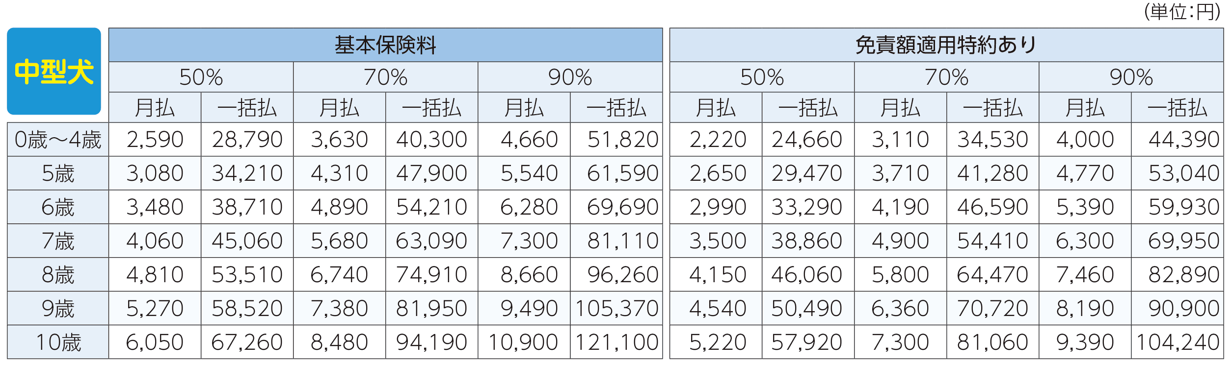 保険料表（中型犬）