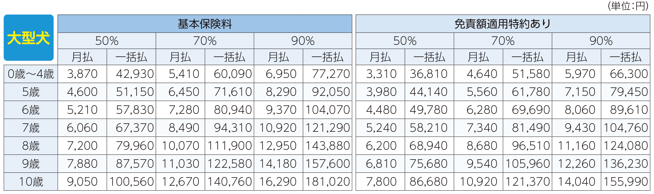 保険料表（大型犬）