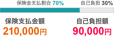 いぬとねこの保険 保険金支払割合70%