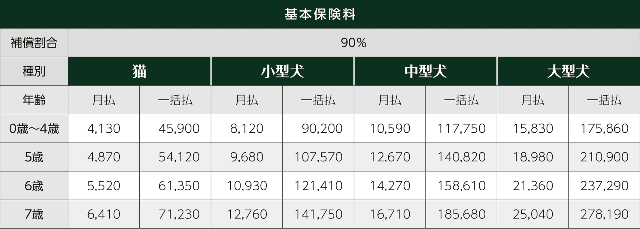 VIP保険料表